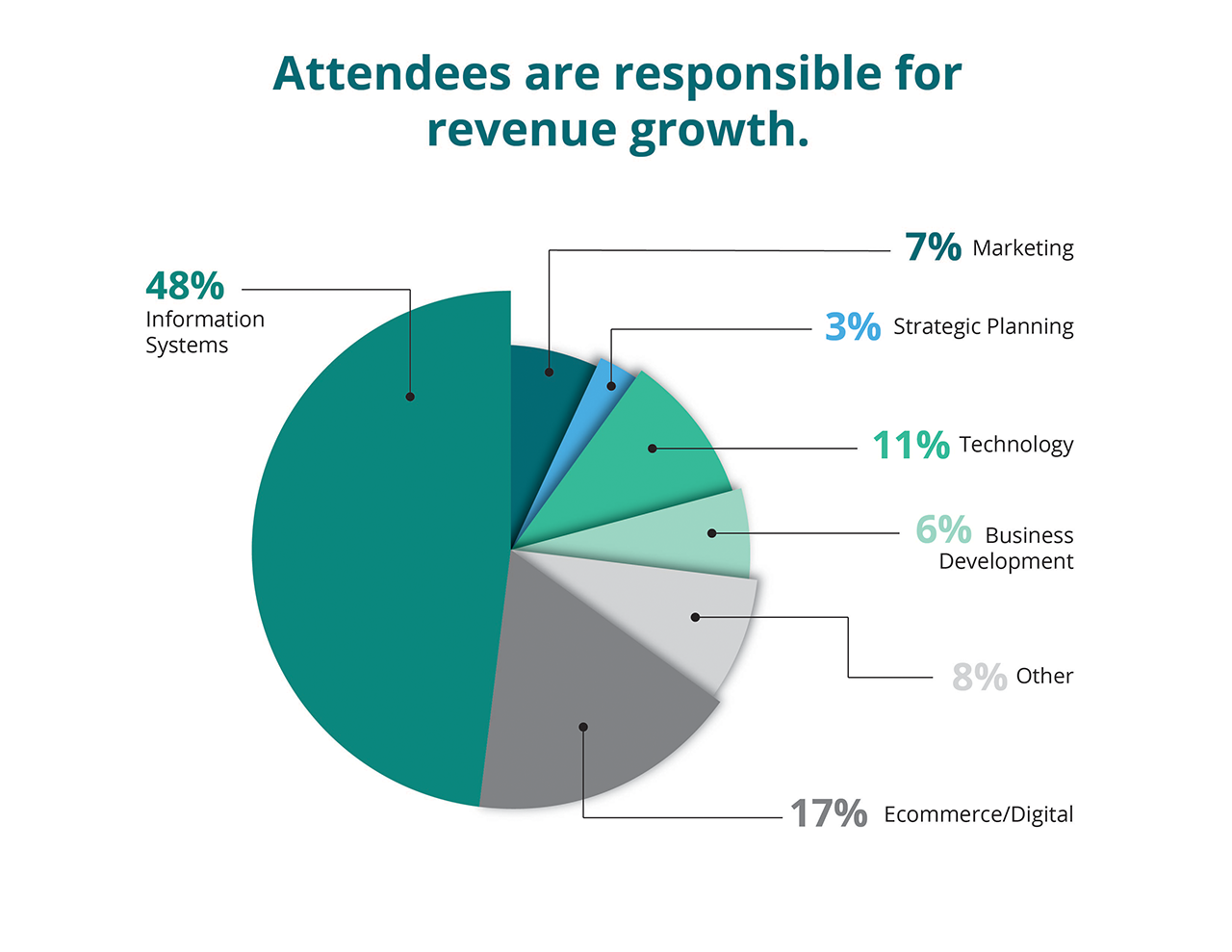 2018 Attendee Demographics 2018 demographics image
